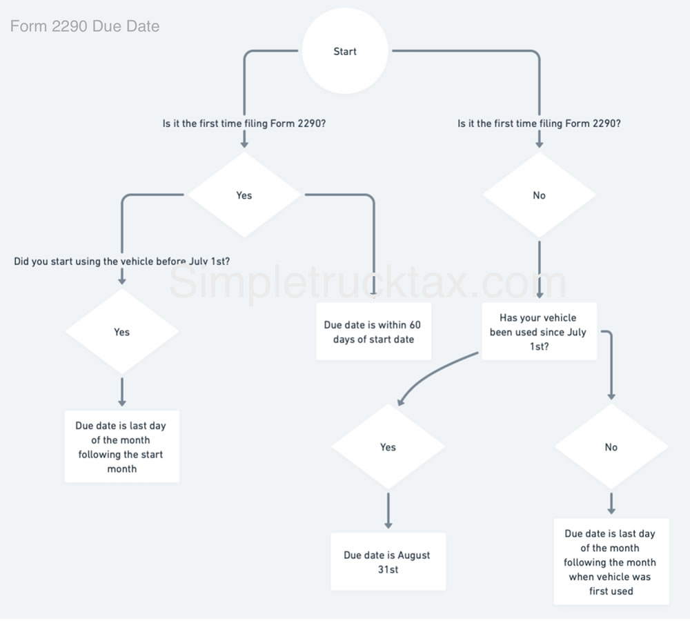 Infographic explaining form 2290 due date for filing